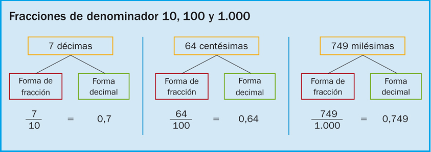 7. Fracciones decimales. Porcentajes